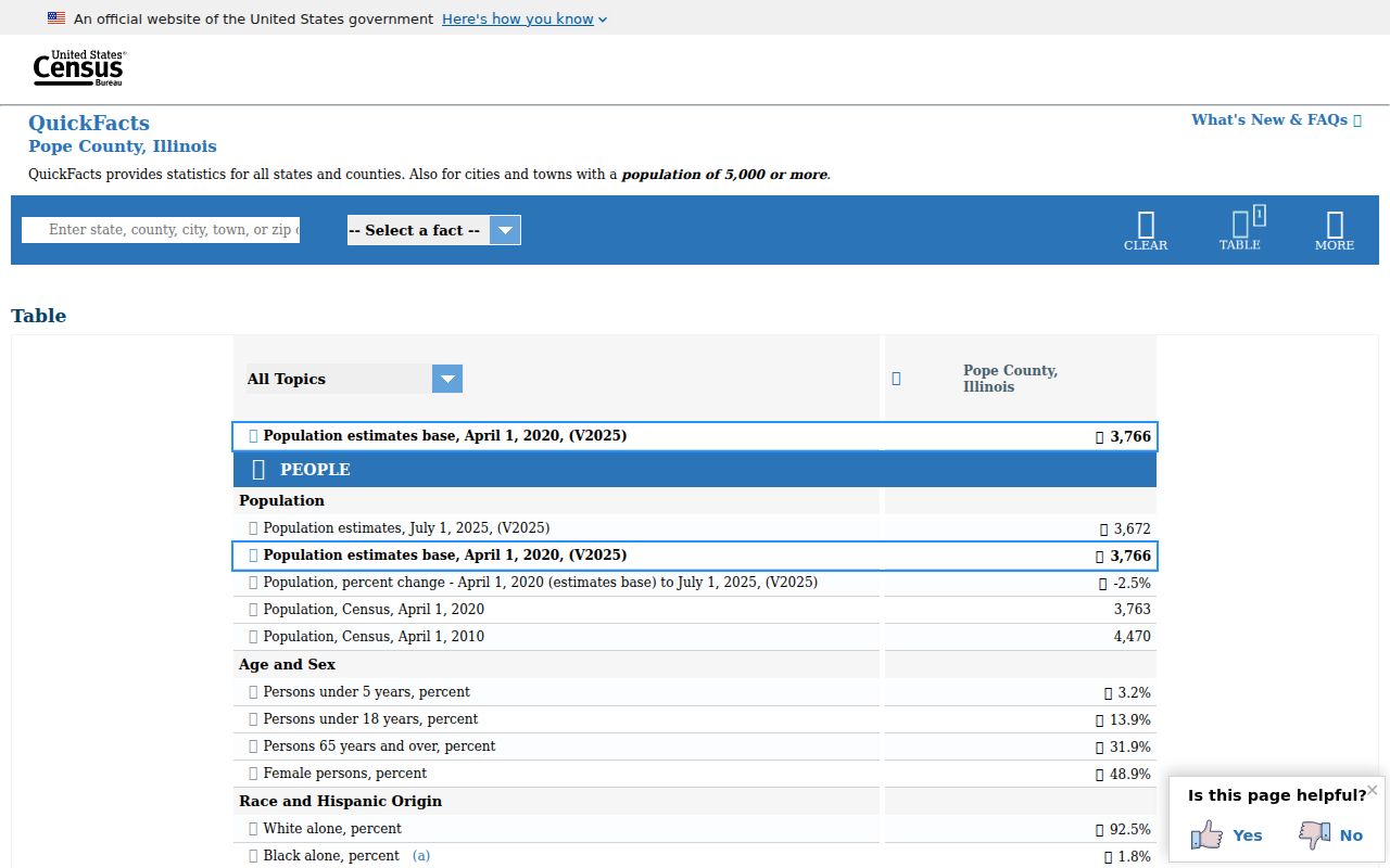 Pope County criminal records Census population context